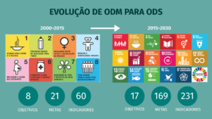 evolução ODM para ODS
